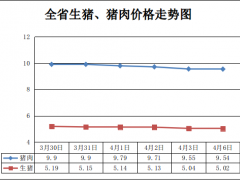 猪肉价小幅降，鸡蛋蔬菜价格走势看这里