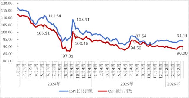 市场走势_国内钢材市场价格小幅下降_钢材价格走势分析