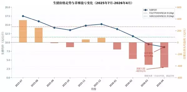 生猪价格跌破成本线_行情趋势_传统猪周期失效