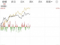 A股深蹲后拉起，反弹行情加速在即