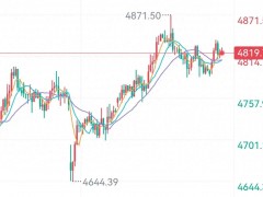 黄金原油震荡走势，4780和87.9是短期关键支撑