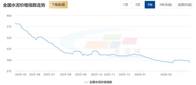 全国水泥价格指数环比下跌_价格趋势_水泥市场需求疲软分析