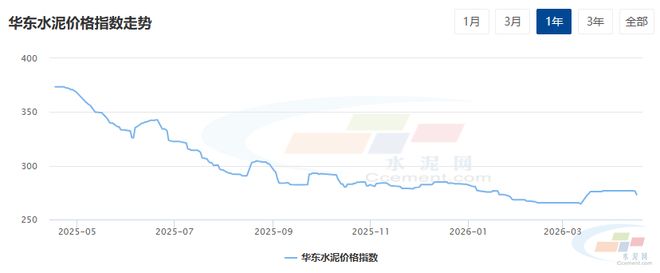 全国水泥价格指数环比下跌_价格趋势_水泥市场需求疲软分析
