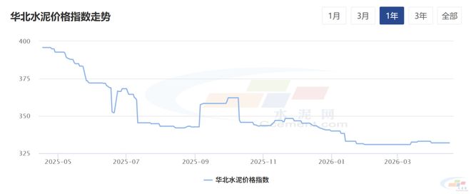 全国水泥价格指数环比下跌_价格趋势_水泥市场需求疲软分析