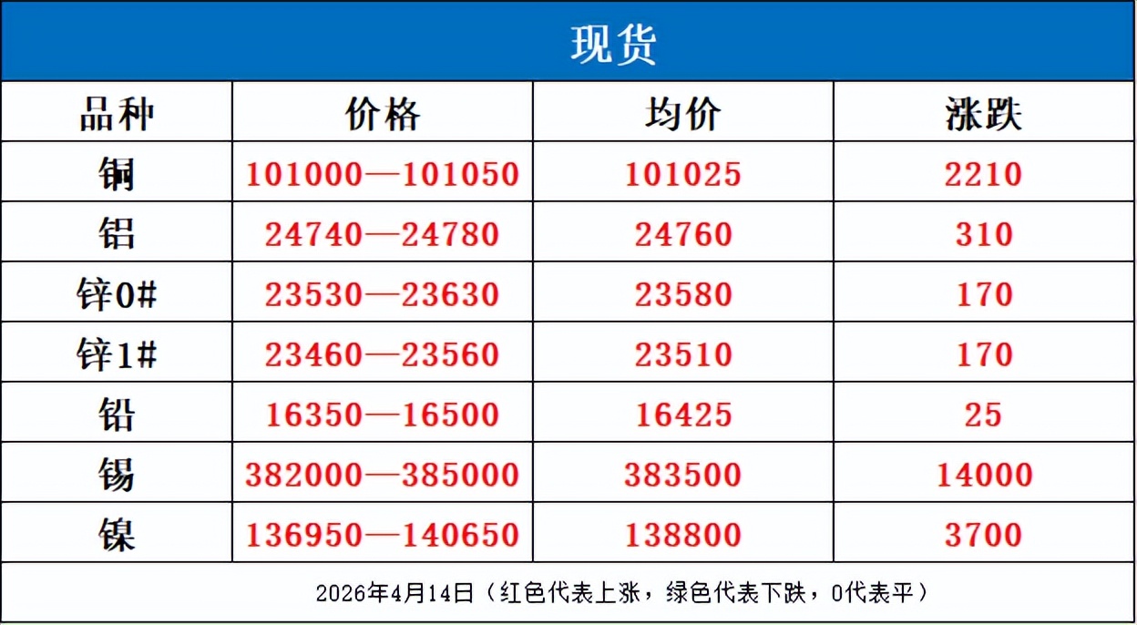 明日有色金属市场行情走势预测铜/废铜_价格行情_今日有色金属市场行情分析