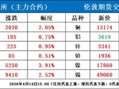 今日有色金属价格行情分析与明日走势预测