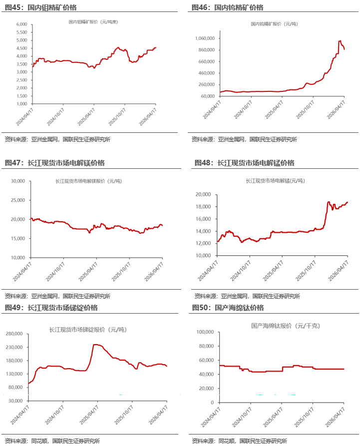 行情趋势_能源金属供需关系研究_工业金属价格走势分析