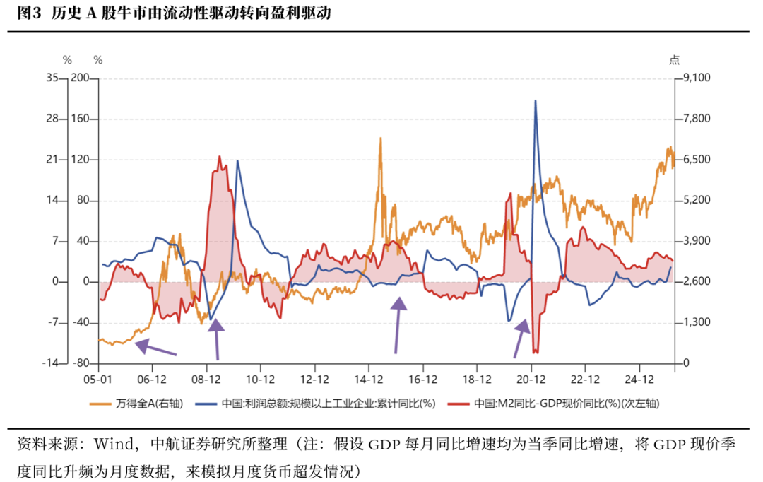市场走势_A股盈利驱动阶段_A股风格轮动节奏