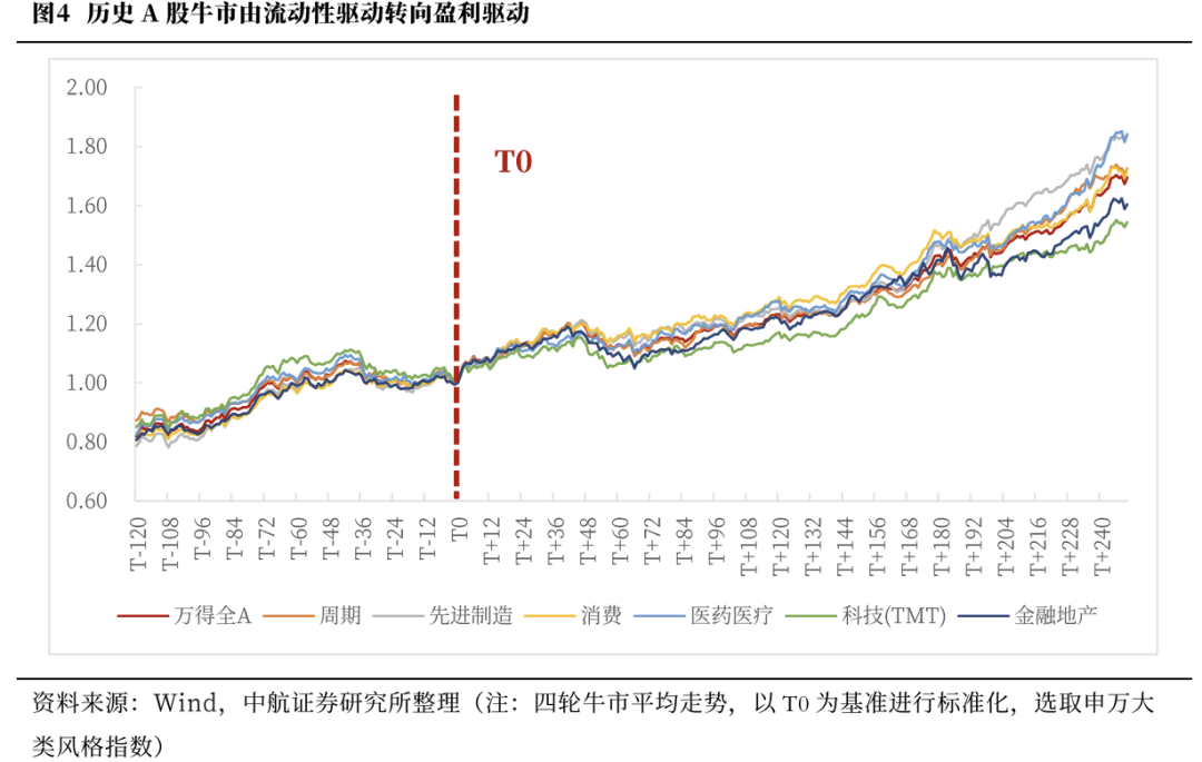 A股盈利驱动阶段_A股风格轮动节奏_市场走势